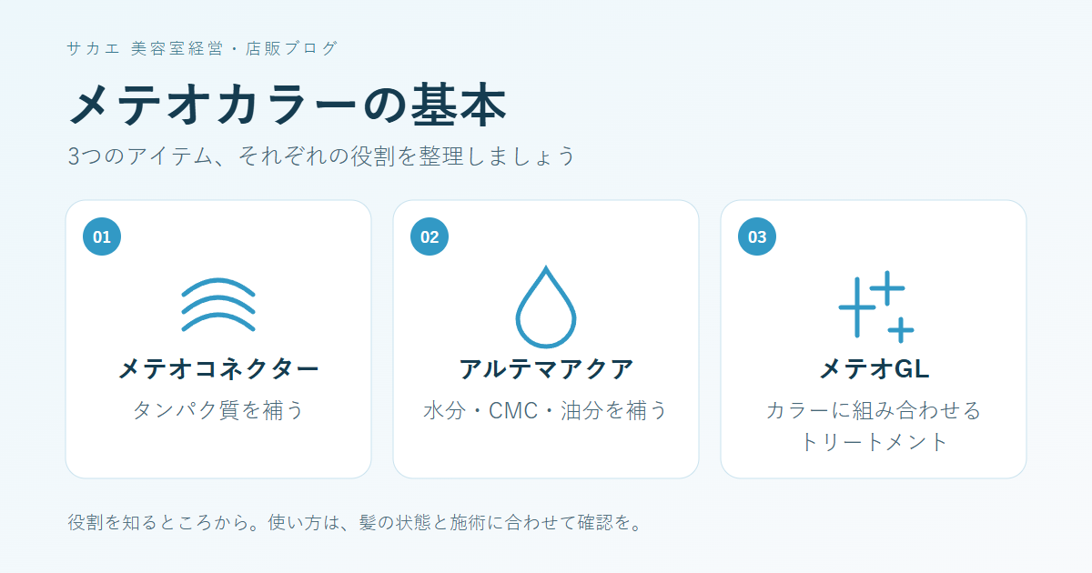 メテオカラーの3商品の役割:コネクターはタンパク質、アクアは水分・CMC・油分、GLはカラーに組み合わせるトリートメント